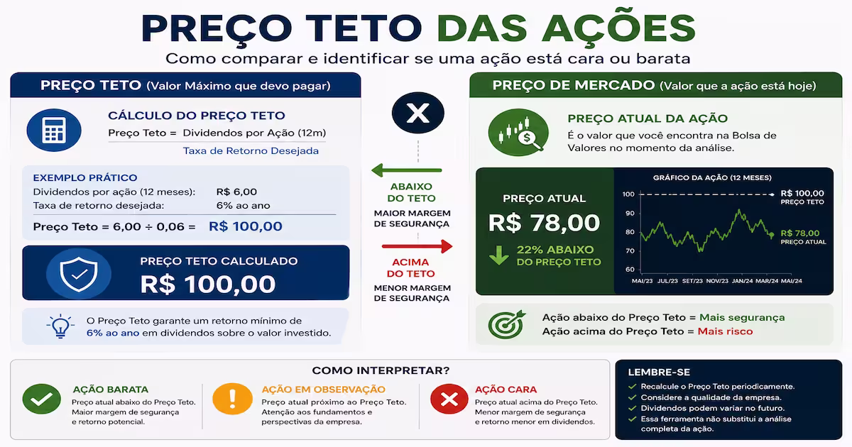 Como Saber se uma Ação Está Cara ou Barata? 2 comparação entre preço de mercado e preço teto de uma ação