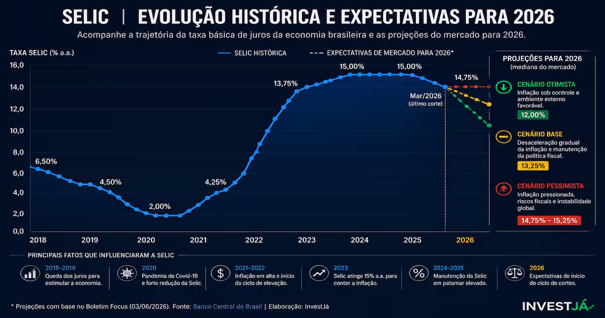 Gráfico mostrando a evolução da taxa Selic e as expectativas para os juros em 2026.