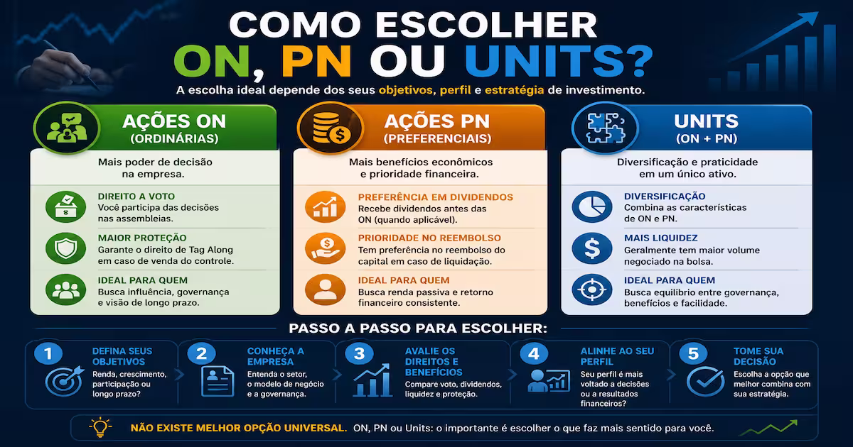 Como escolher entre ações ON, PN e Units para investir